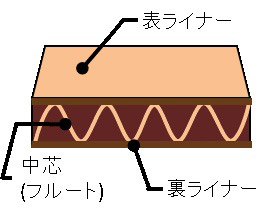 段ボールの構造